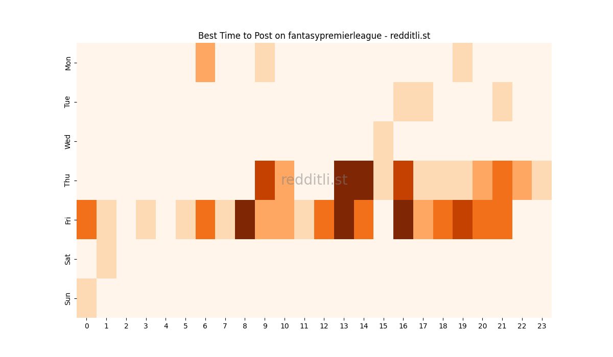 Best posting times heatmap for r/fantasypremierleague