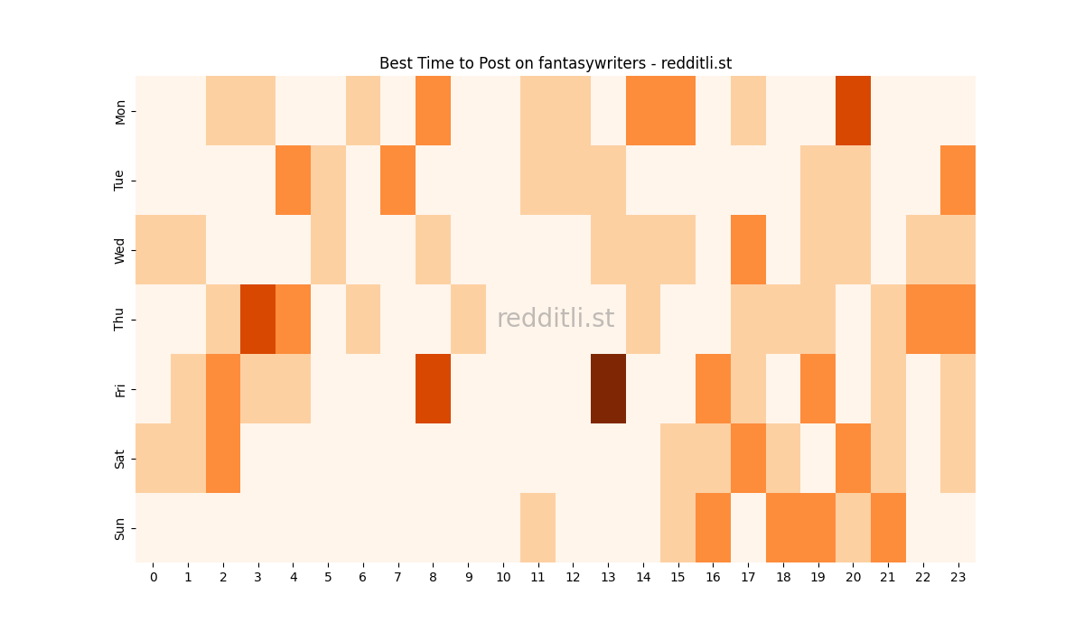 Best posting times heatmap for r/fantasywriters