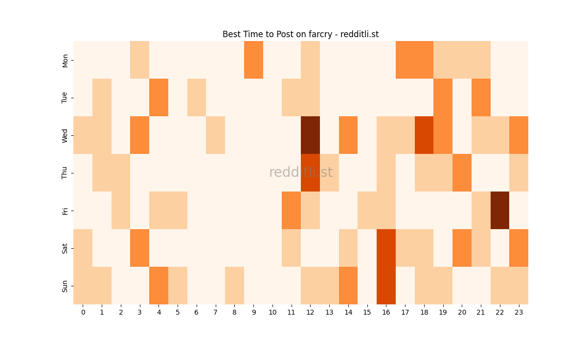 Best posting times heatmap for r/farcry