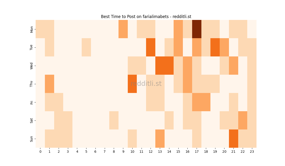 Best posting times heatmap for r/farialimabets