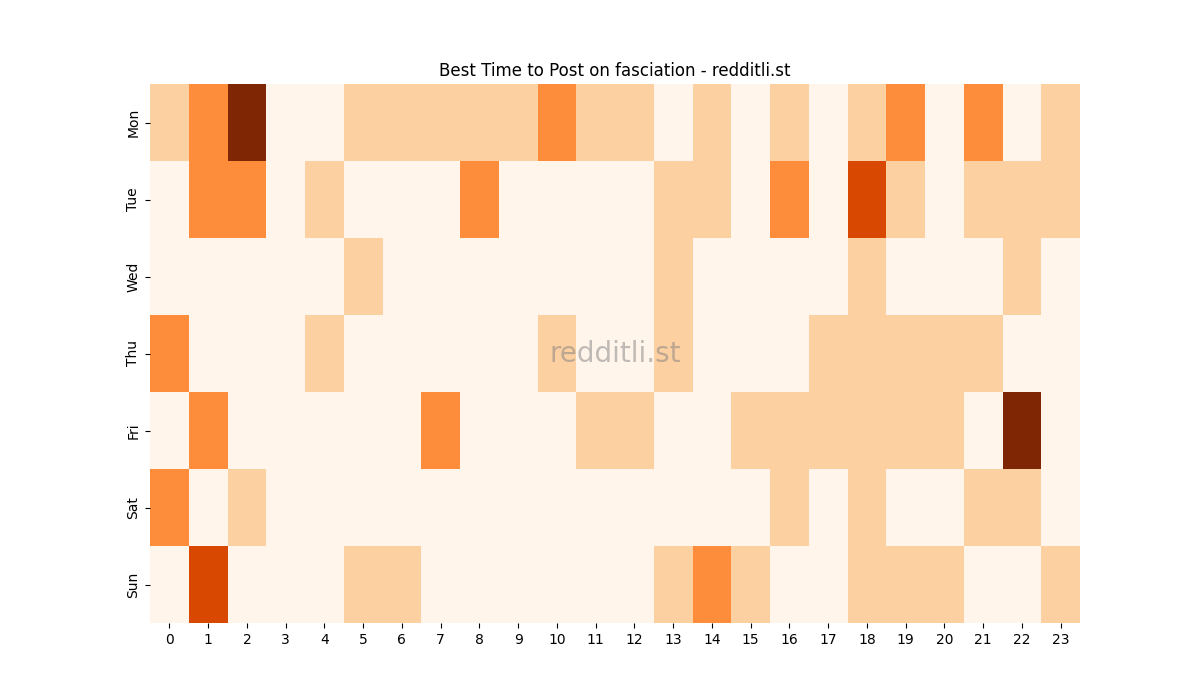 Best posting times heatmap for r/fasciation
