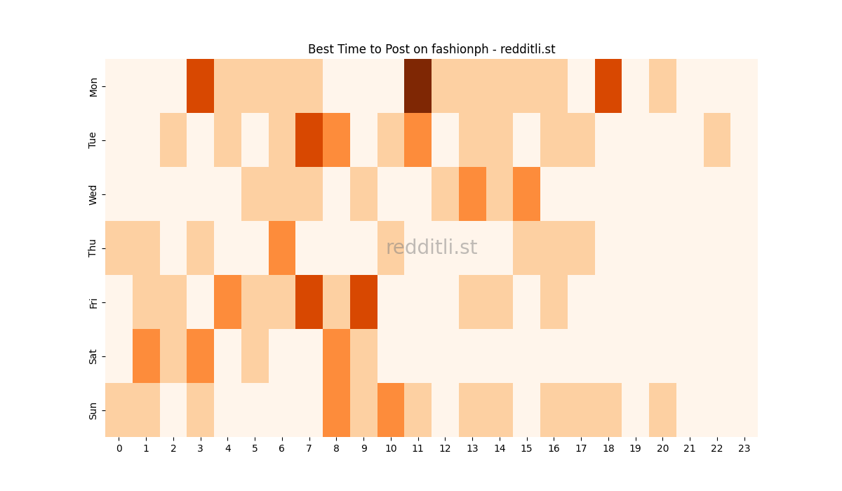 Best posting times heatmap for r/fashionph