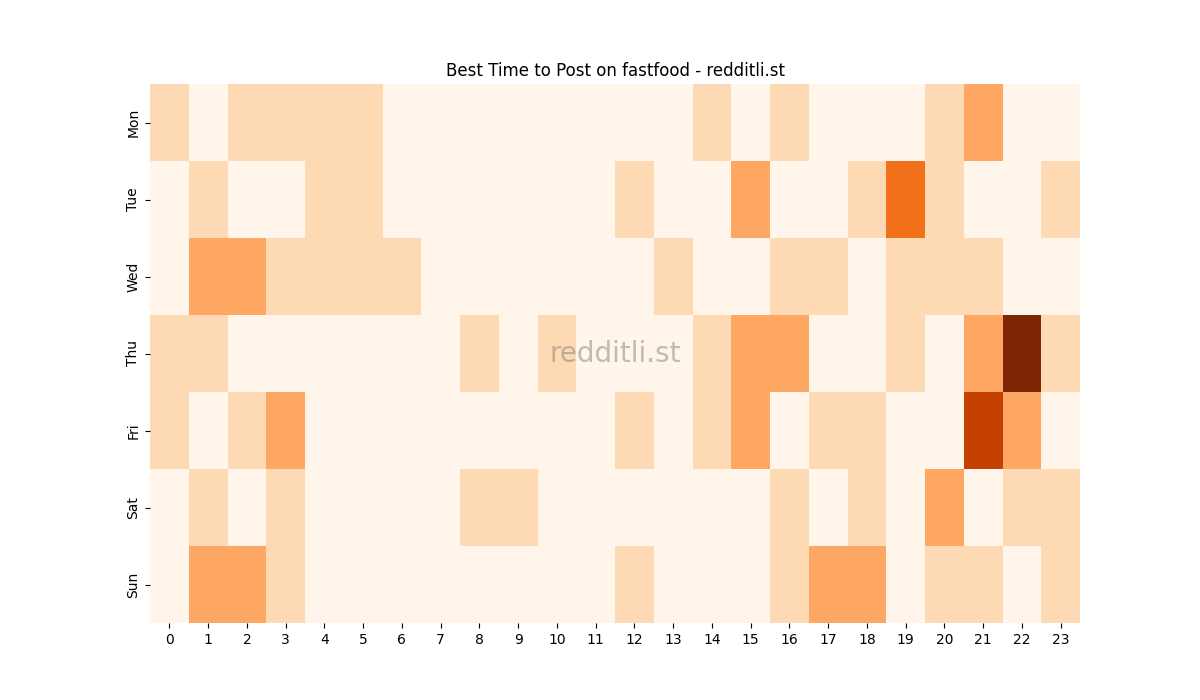 Best posting times heatmap for r/fastfood