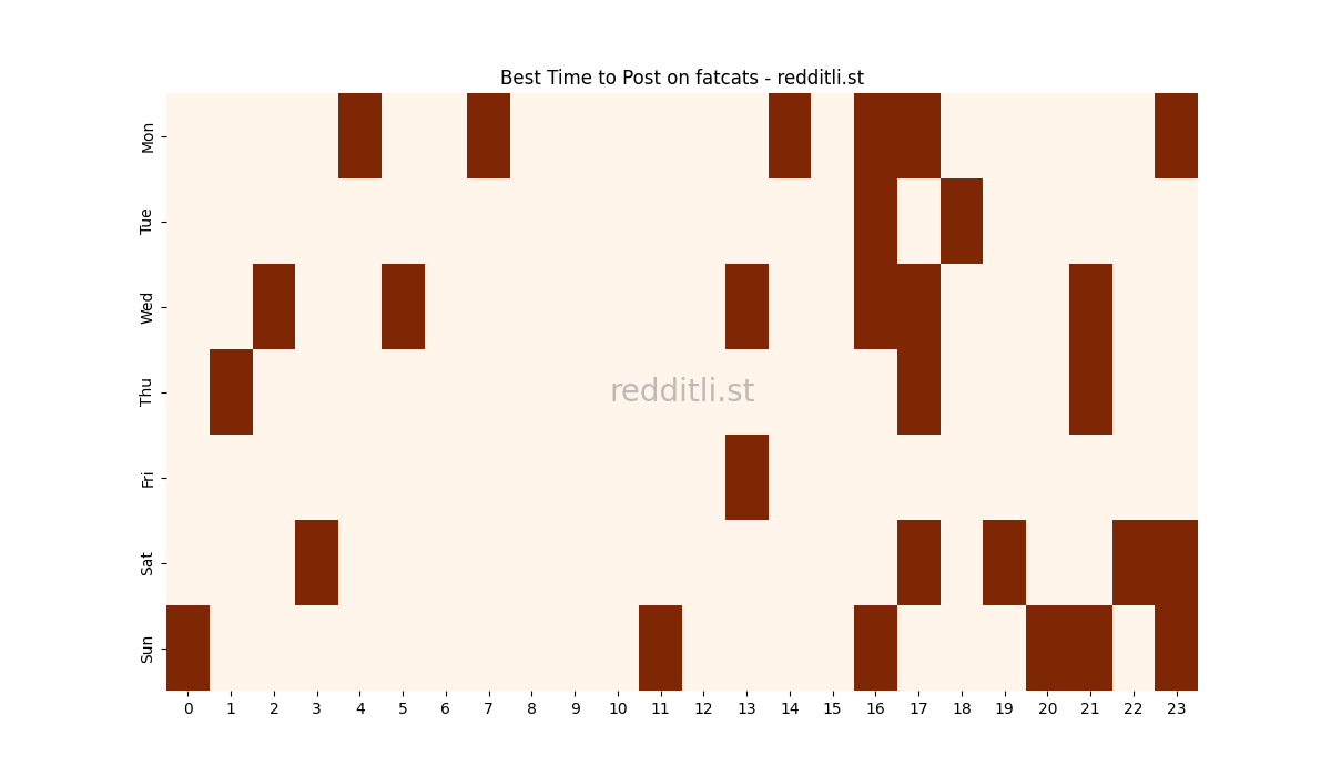 Best posting times heatmap for r/fatcats