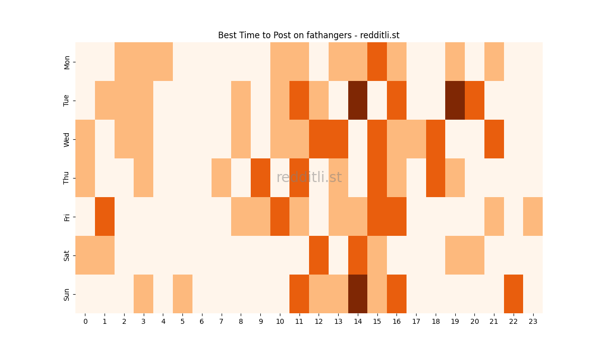 Best posting times heatmap for r/fathangers