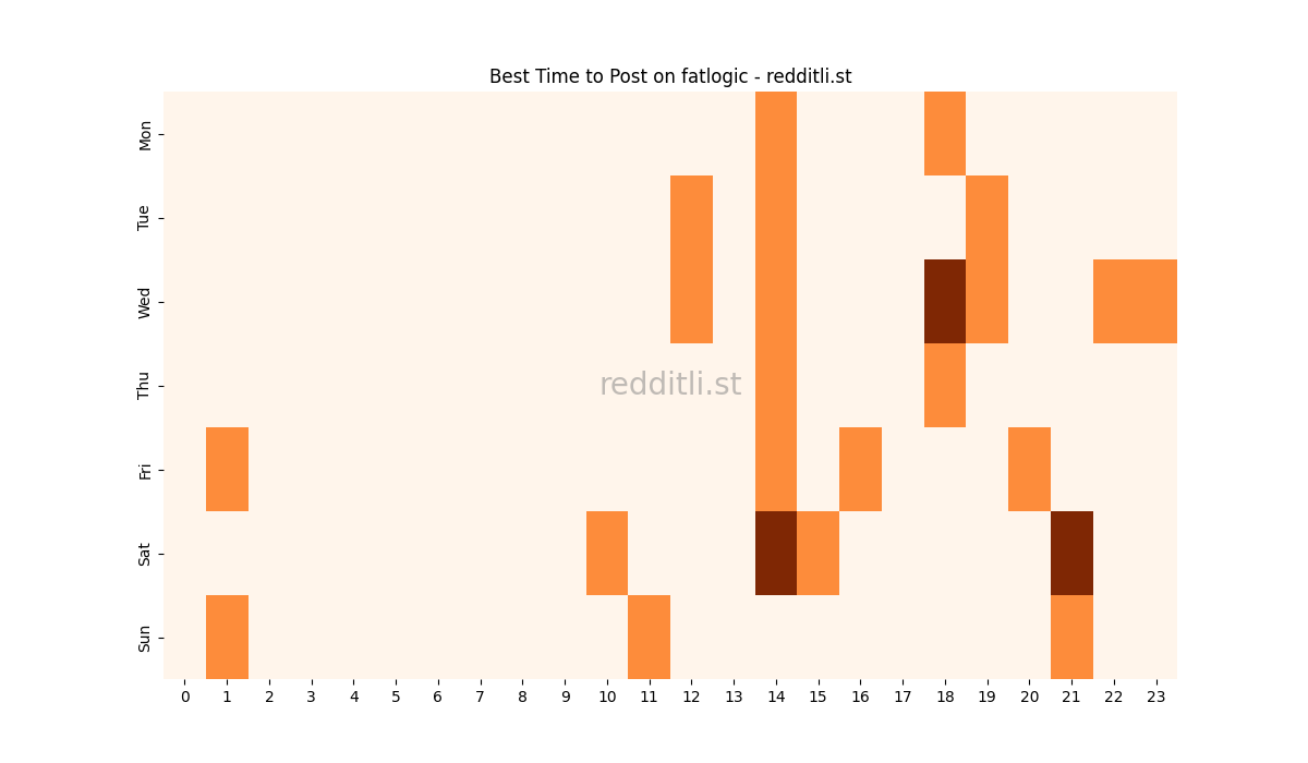 Best posting times heatmap for r/fatlogic