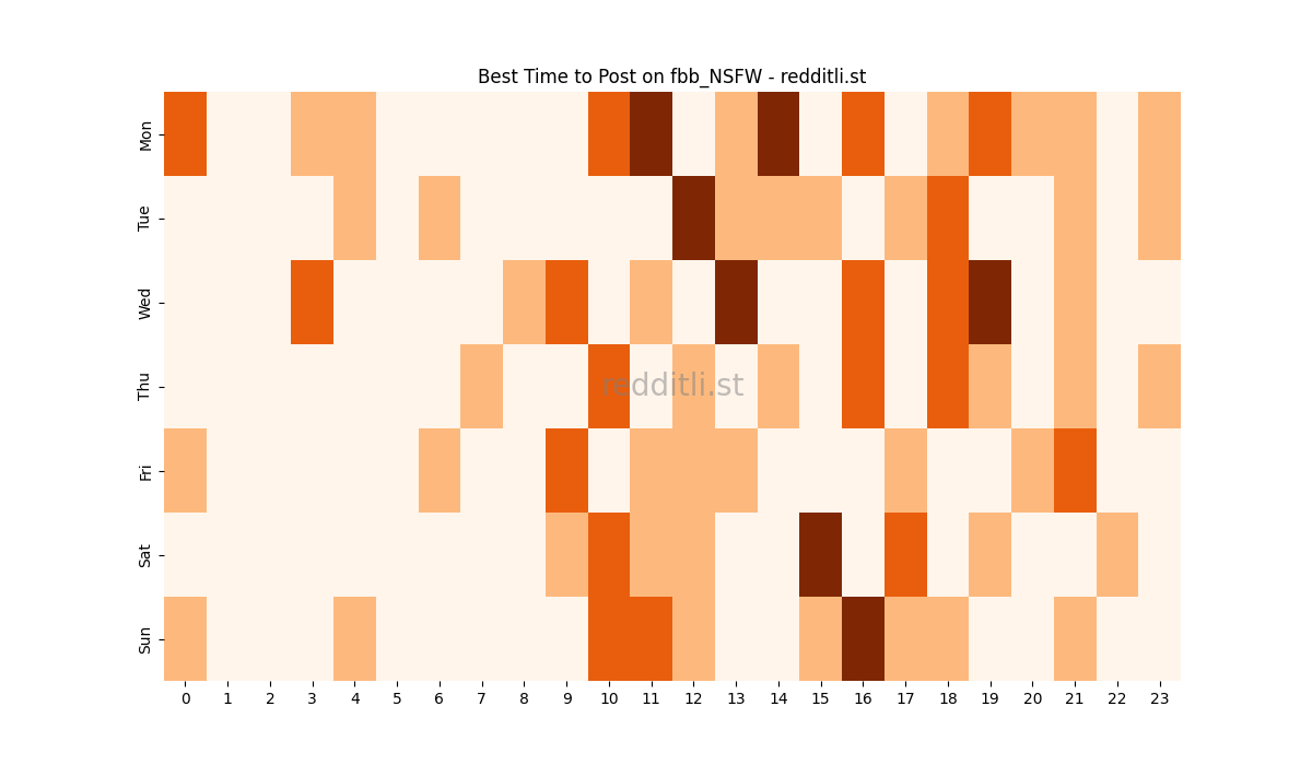 Best posting times heatmap for r/fbb_NSFW