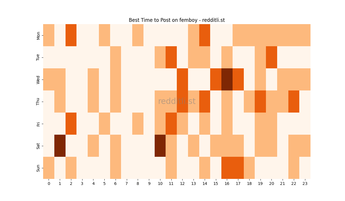 Best posting times heatmap for r/femboy