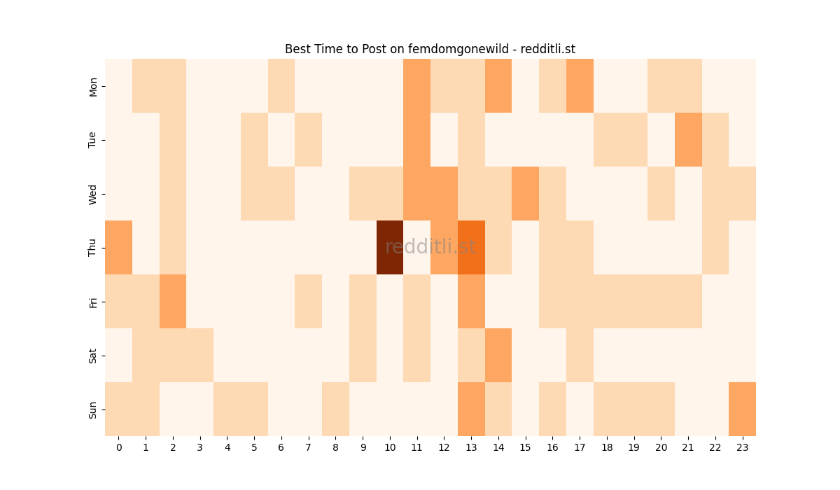 Best posting times heatmap for r/femdomgonewild