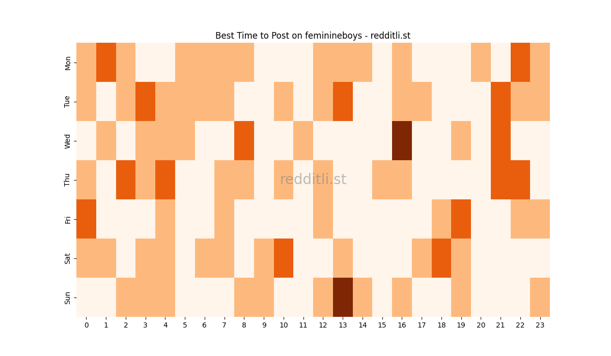 Best posting times heatmap for r/feminineboys