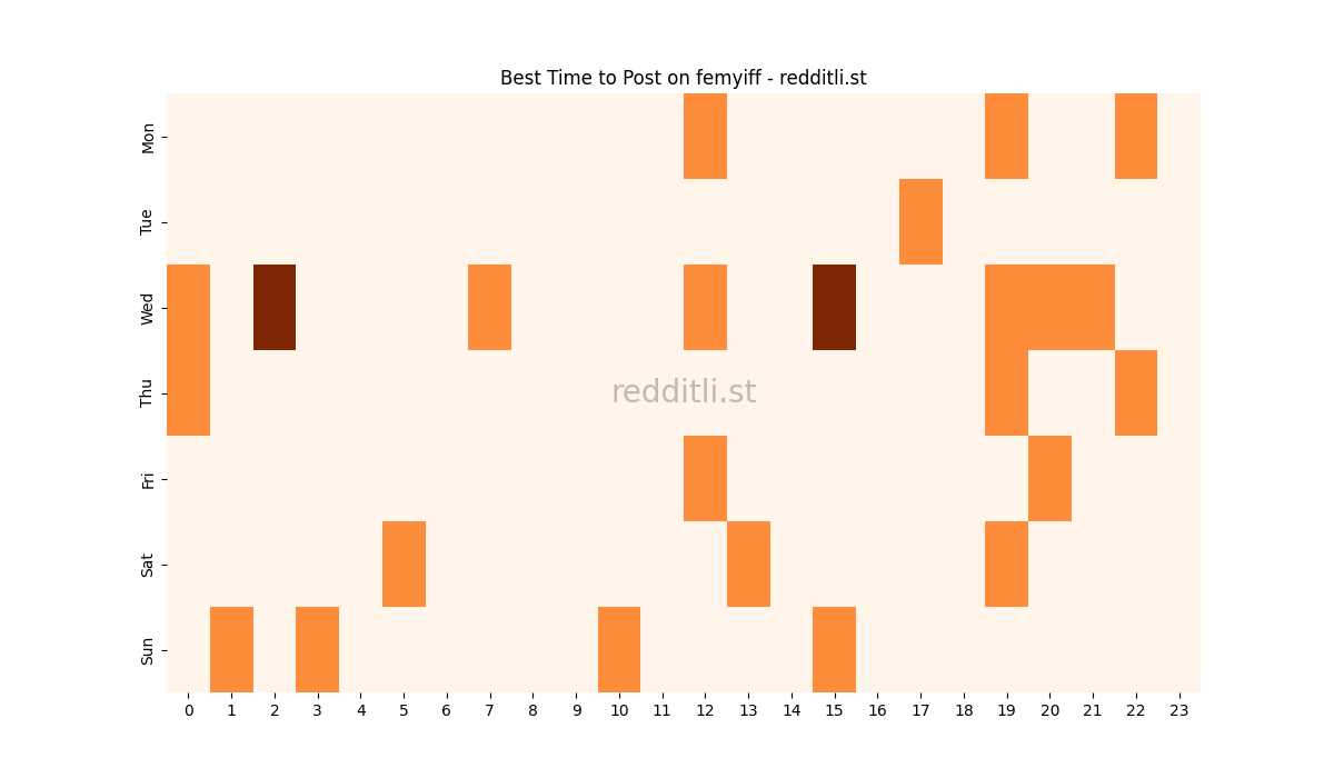 Best posting times heatmap for r/femyiff