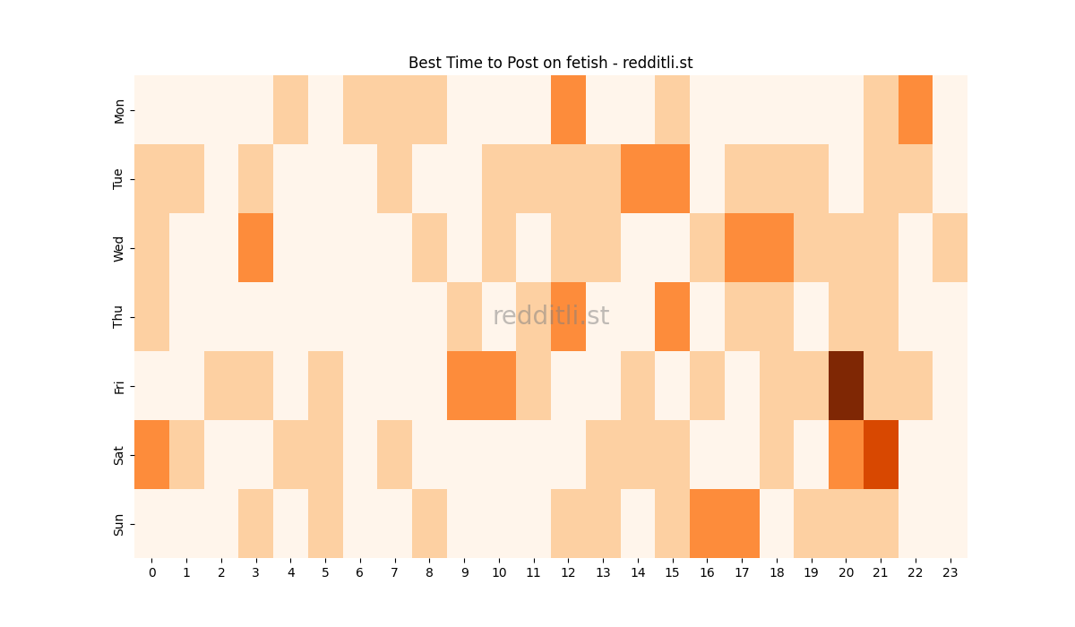 Best posting times heatmap for r/fetish