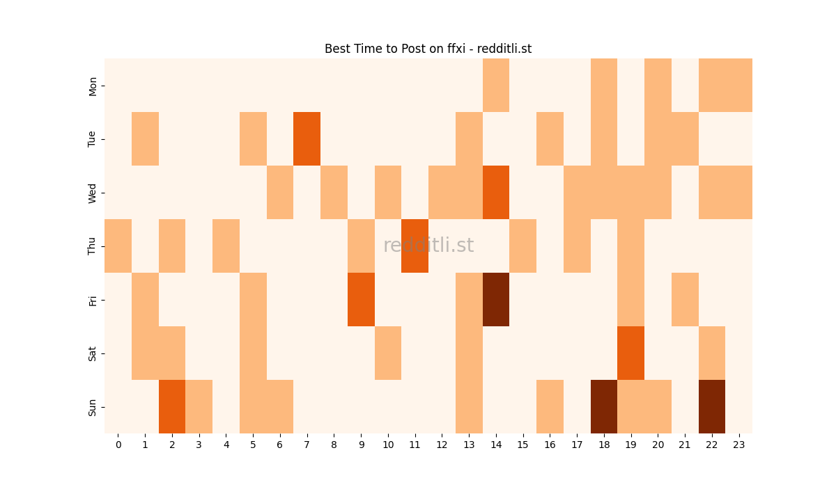 Best posting times heatmap for r/ffxi