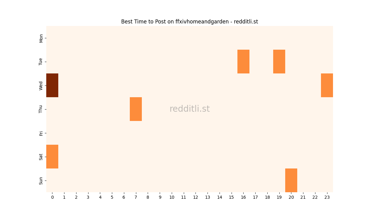 Best posting times heatmap for r/ffxivhomeandgarden