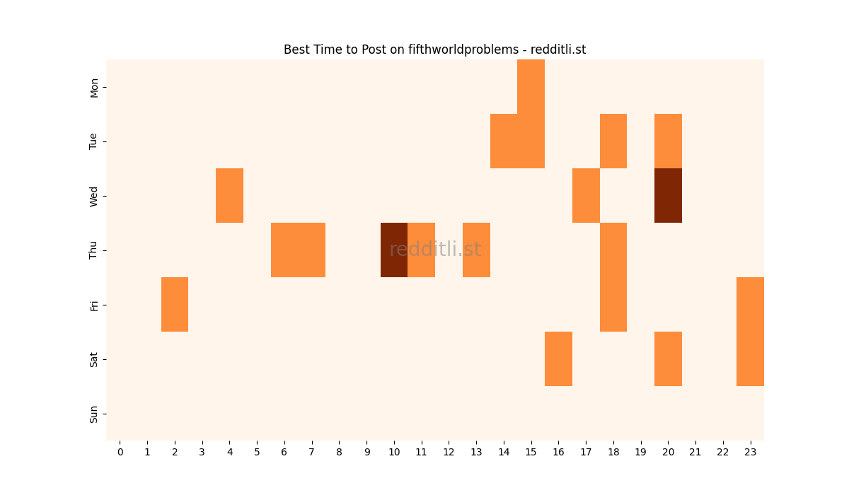 Best posting times heatmap for r/fifthworldproblems