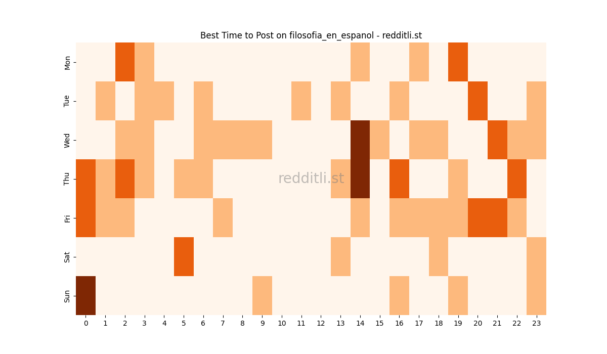 Best posting times heatmap for r/filosofia_en_espanol