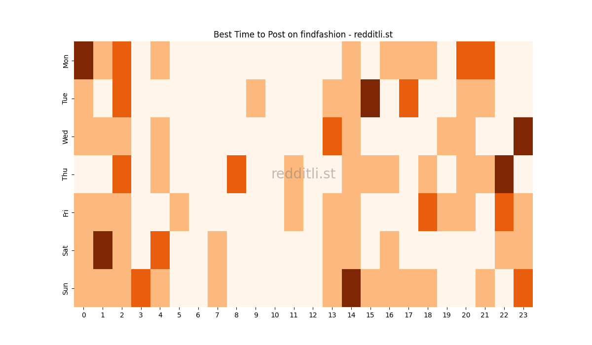 Best posting times heatmap for r/findfashion