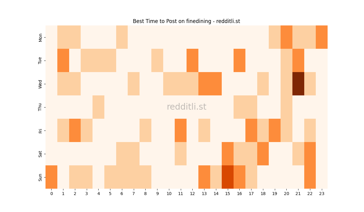 Best posting times heatmap for r/finedining