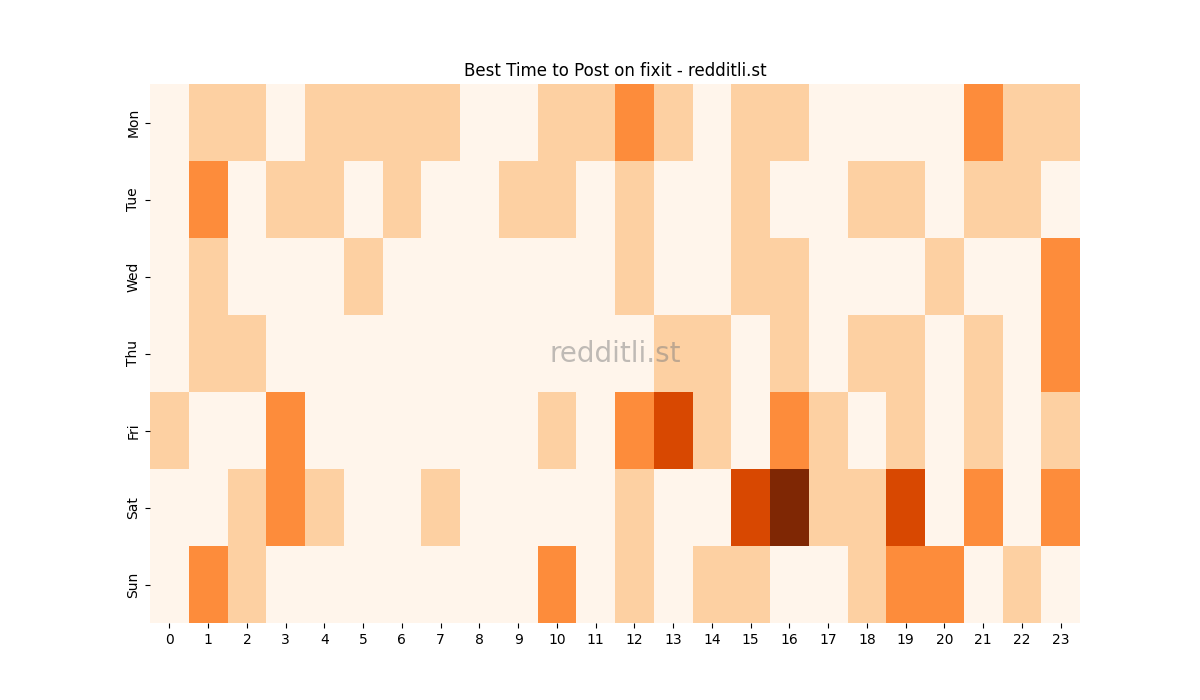 Best posting times heatmap for r/fixit