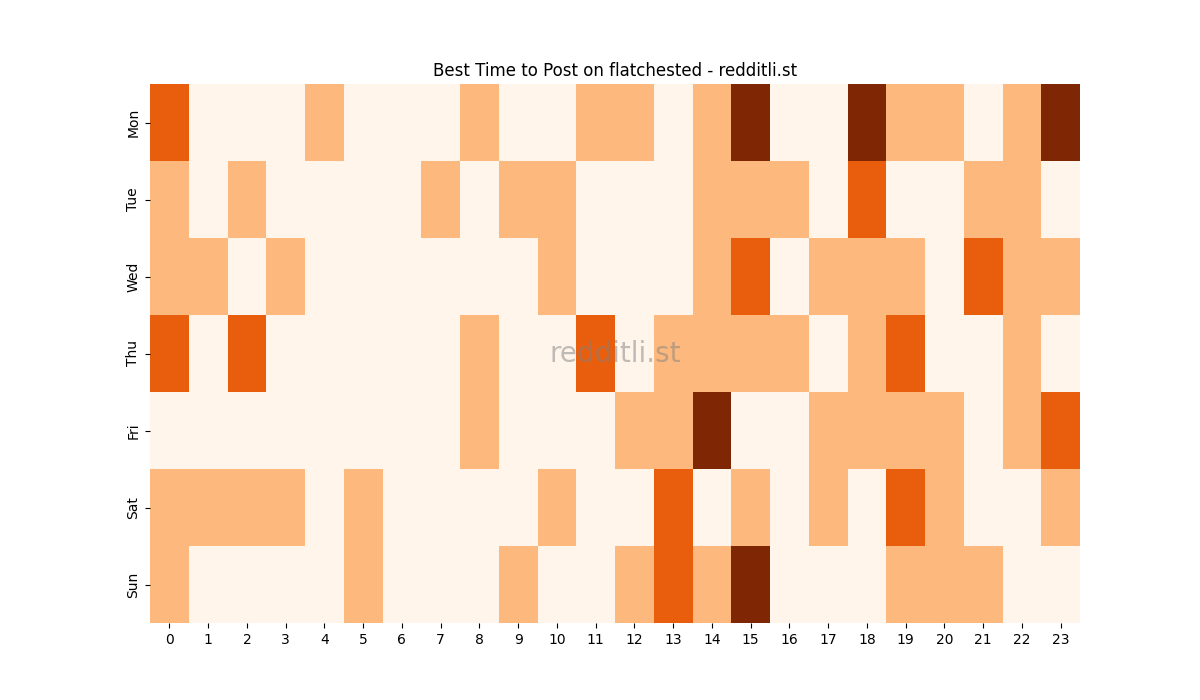 Best posting times heatmap for r/flatchested