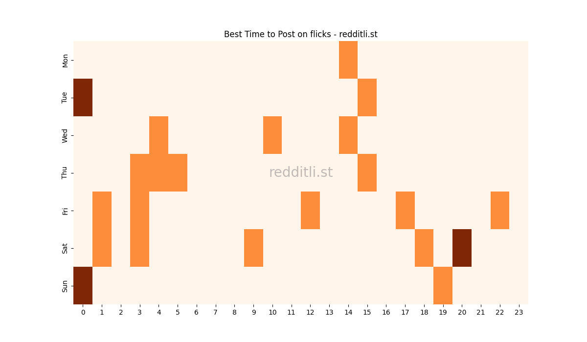 Best posting times heatmap for r/flicks