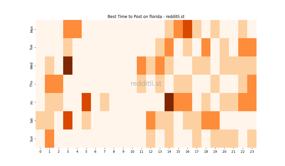 Best posting times heatmap for r/florida
