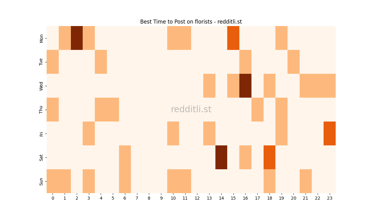 Best posting times heatmap for r/florists