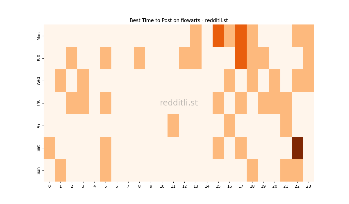 Best posting times heatmap for r/flowarts