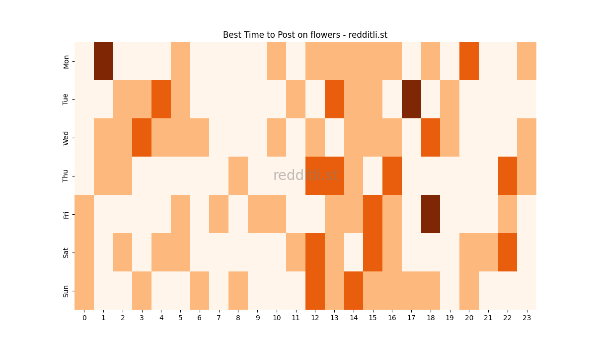 Best posting times heatmap for r/flowers