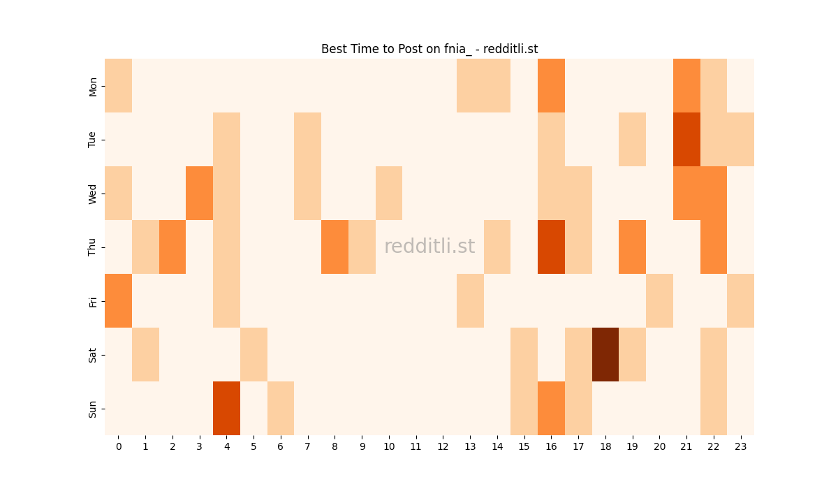 Best posting times heatmap for r/fnia_
