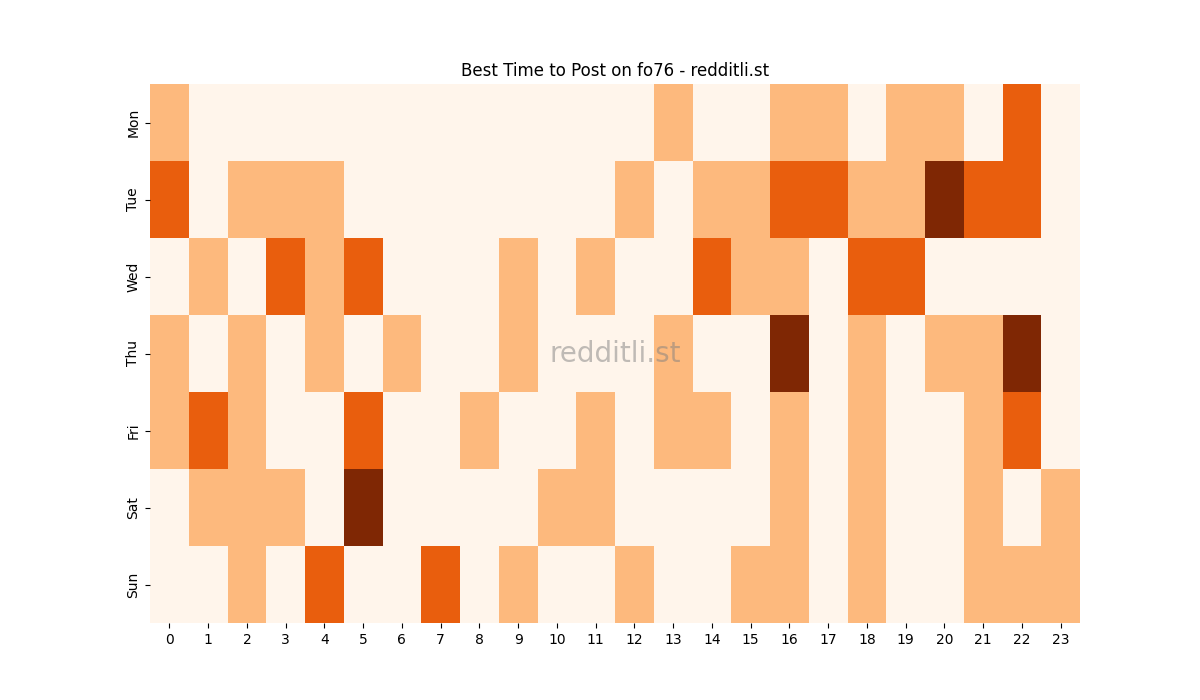 Best posting times heatmap for r/fo76