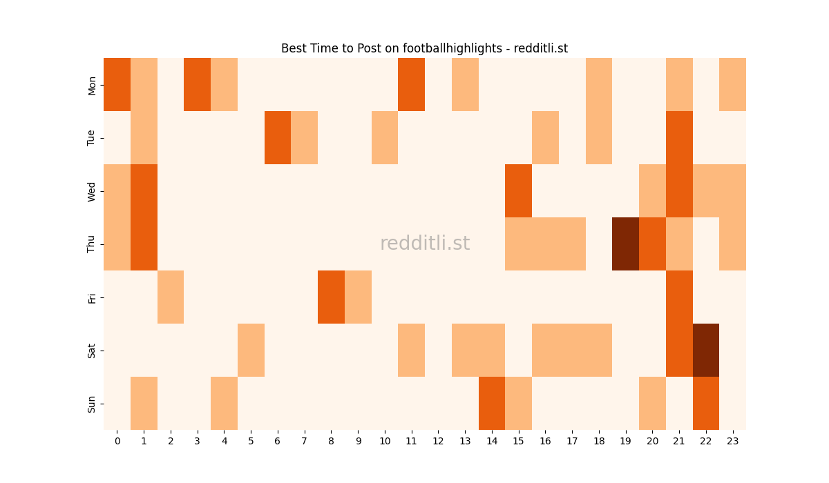 Best posting times heatmap for r/footballhighlights