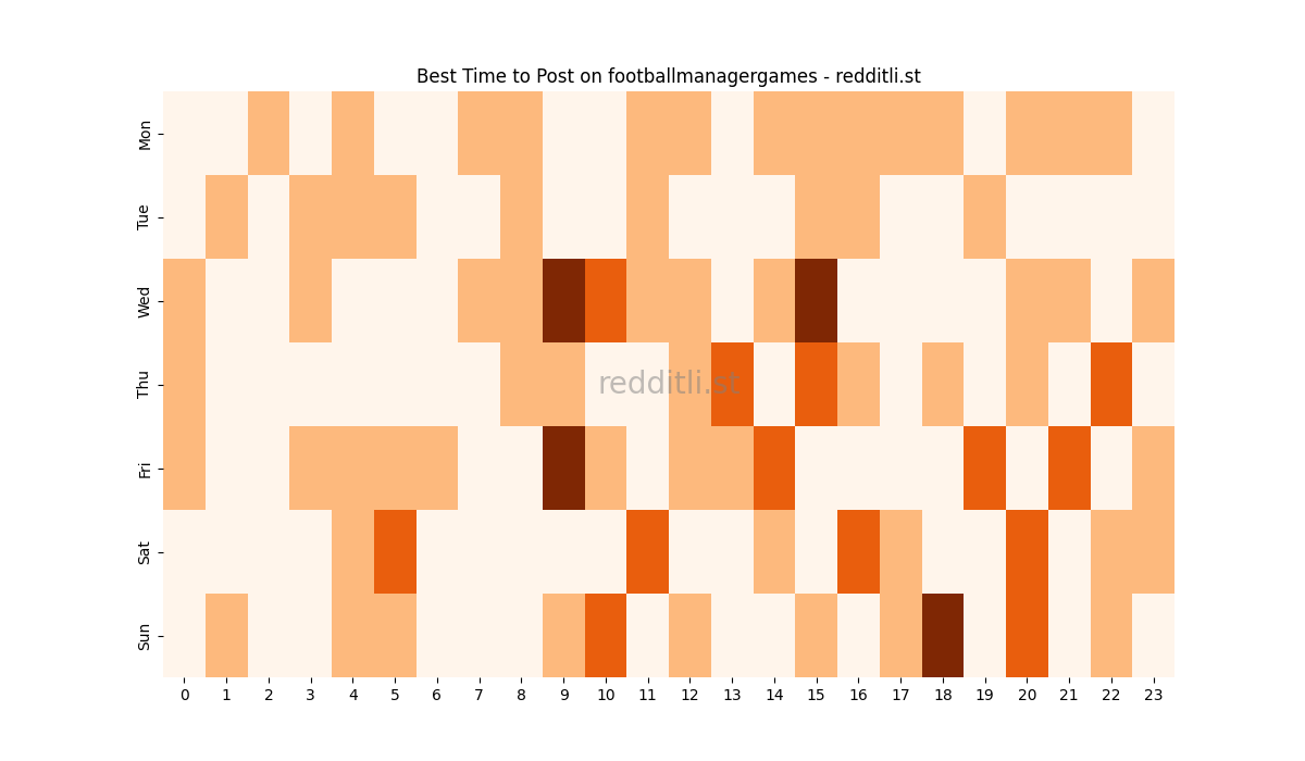 Best posting times heatmap for r/footballmanagergames