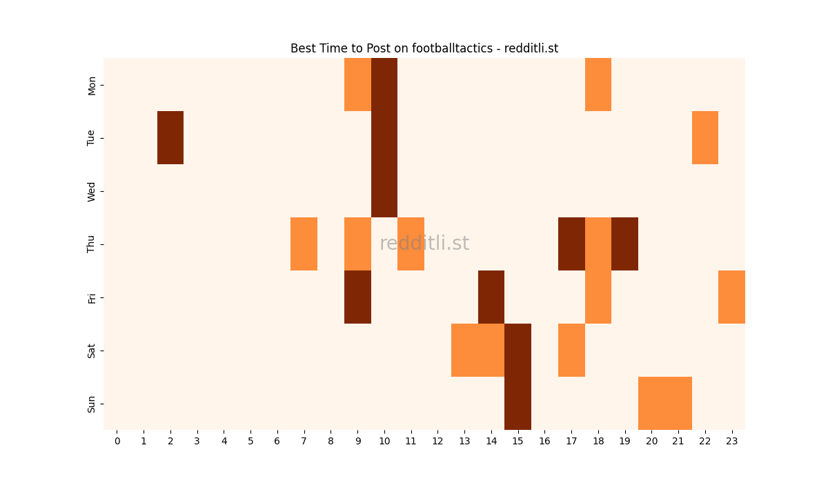 Best posting times heatmap for r/footballtactics