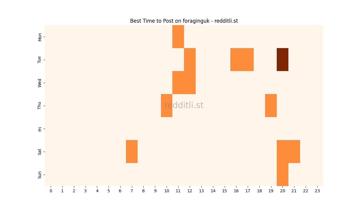 Best posting times heatmap for r/foraginguk