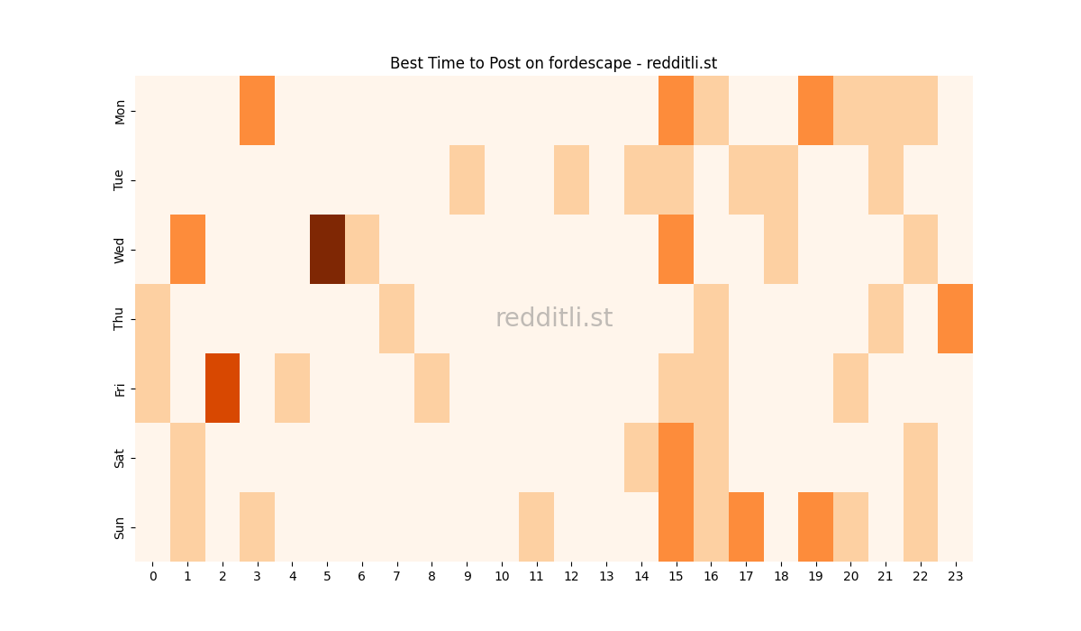 Best posting times heatmap for r/fordescape