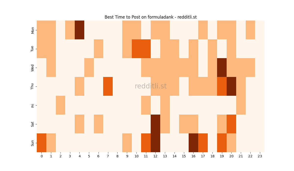 Best posting times heatmap for r/formuladank