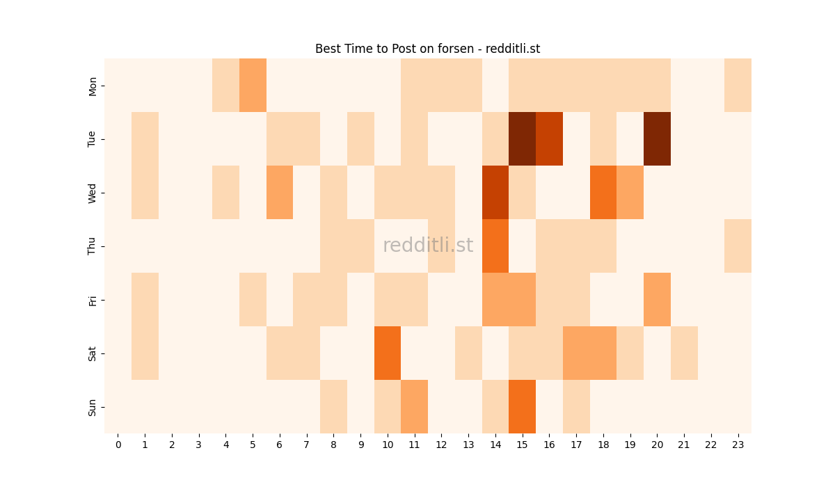 Best posting times heatmap for r/forsen