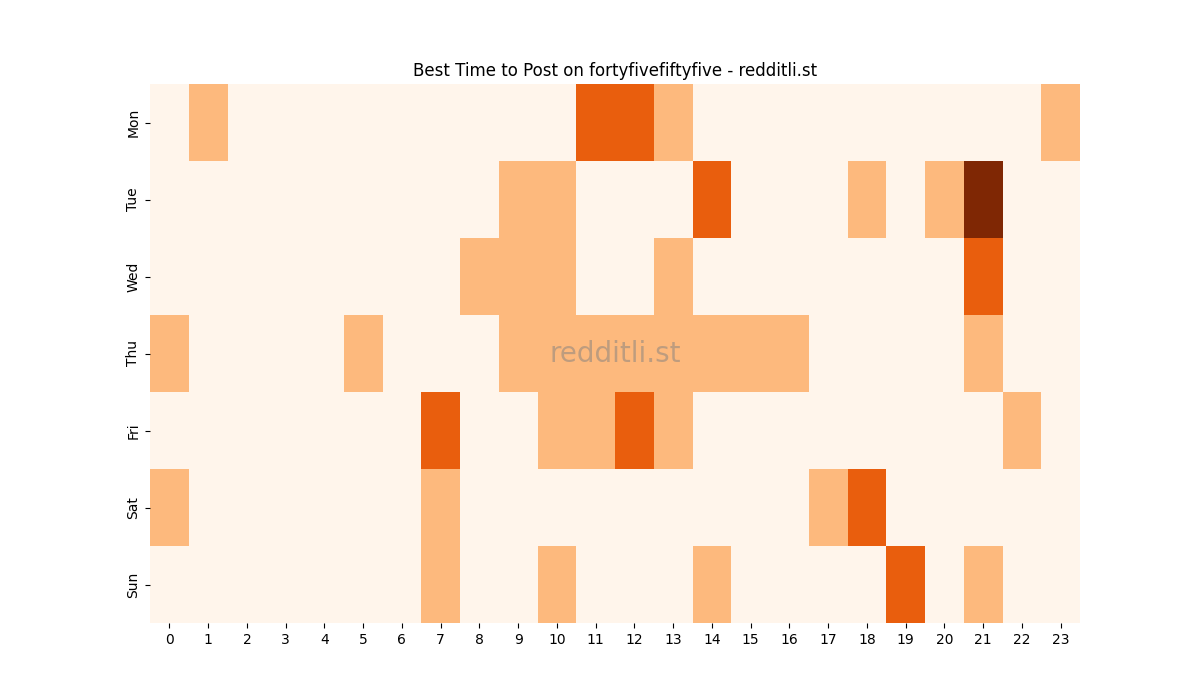 Best posting times heatmap for r/fortyfivefiftyfive