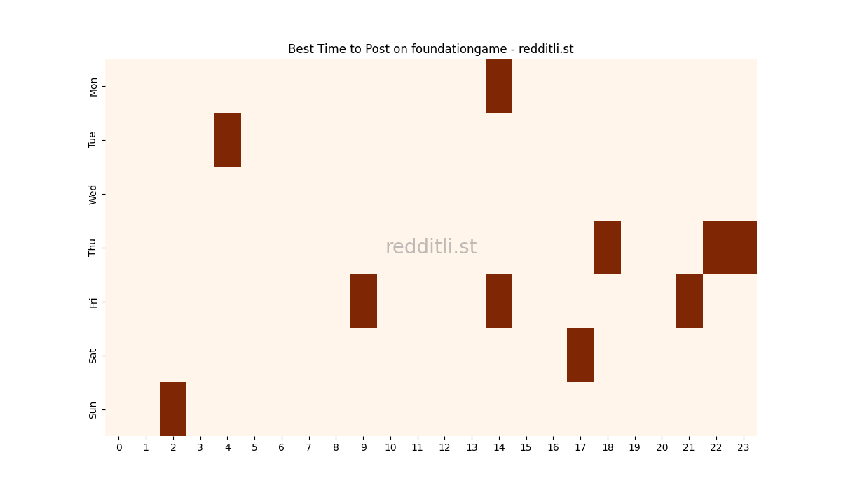 Best posting times heatmap for r/foundationgame