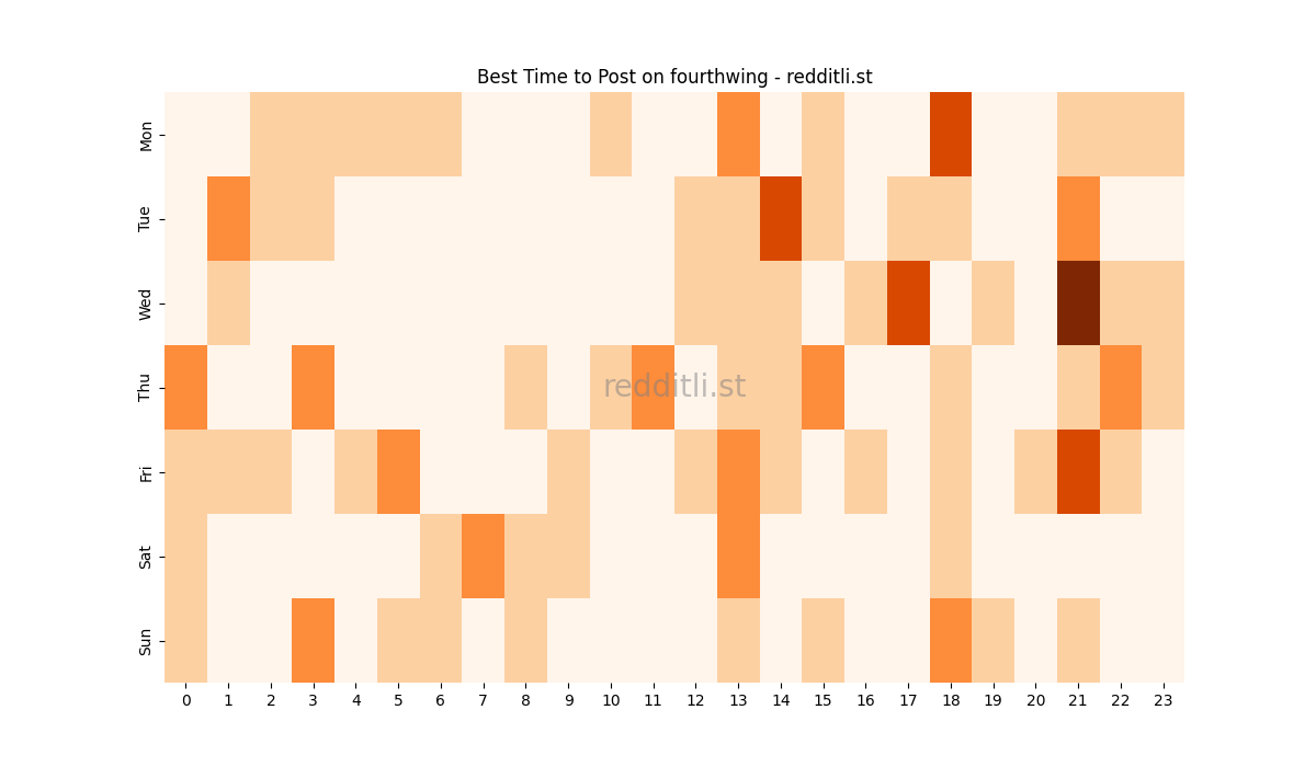 Best posting times heatmap for r/fourthwing