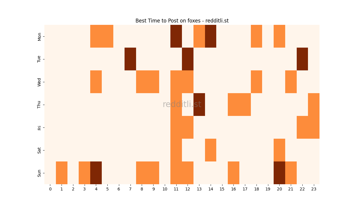 Best posting times heatmap for r/foxes