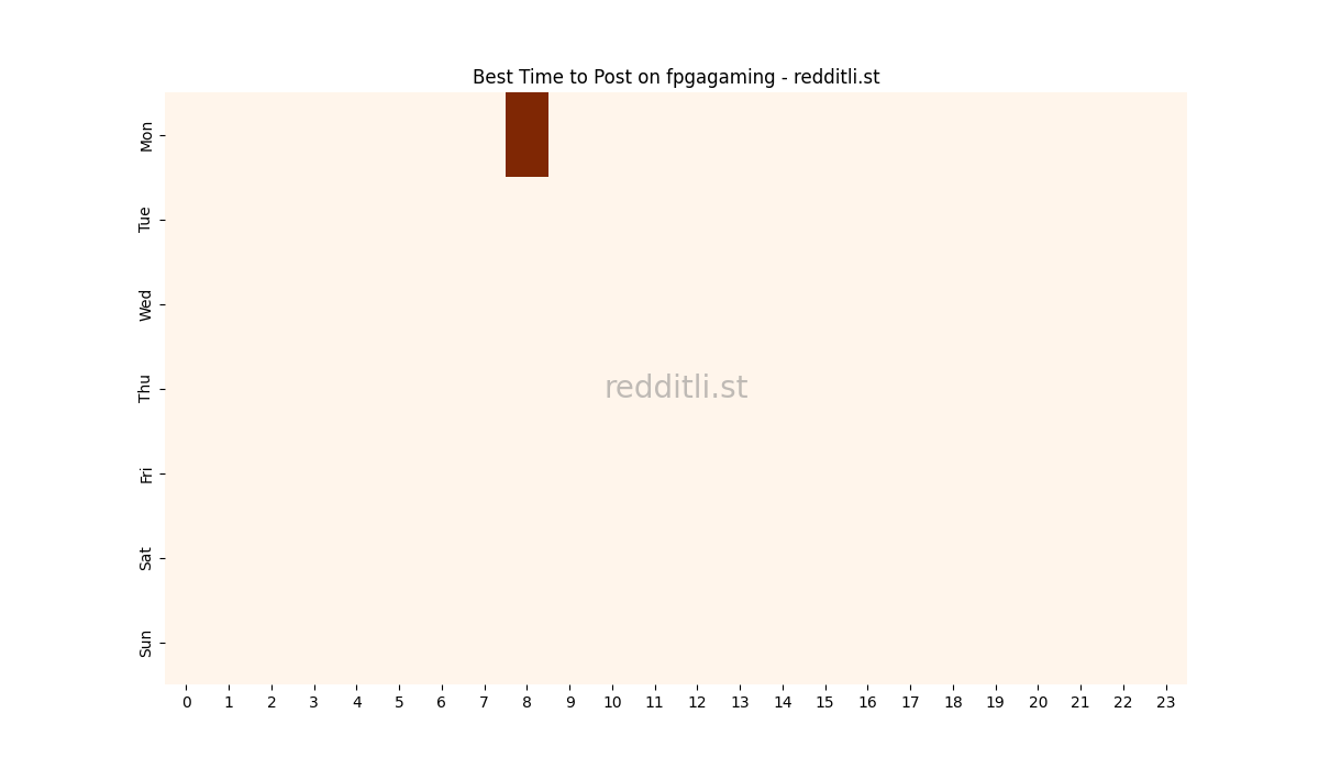 Best posting times heatmap for r/fpgagaming