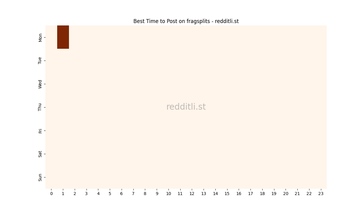 Best posting times heatmap for r/fragsplits