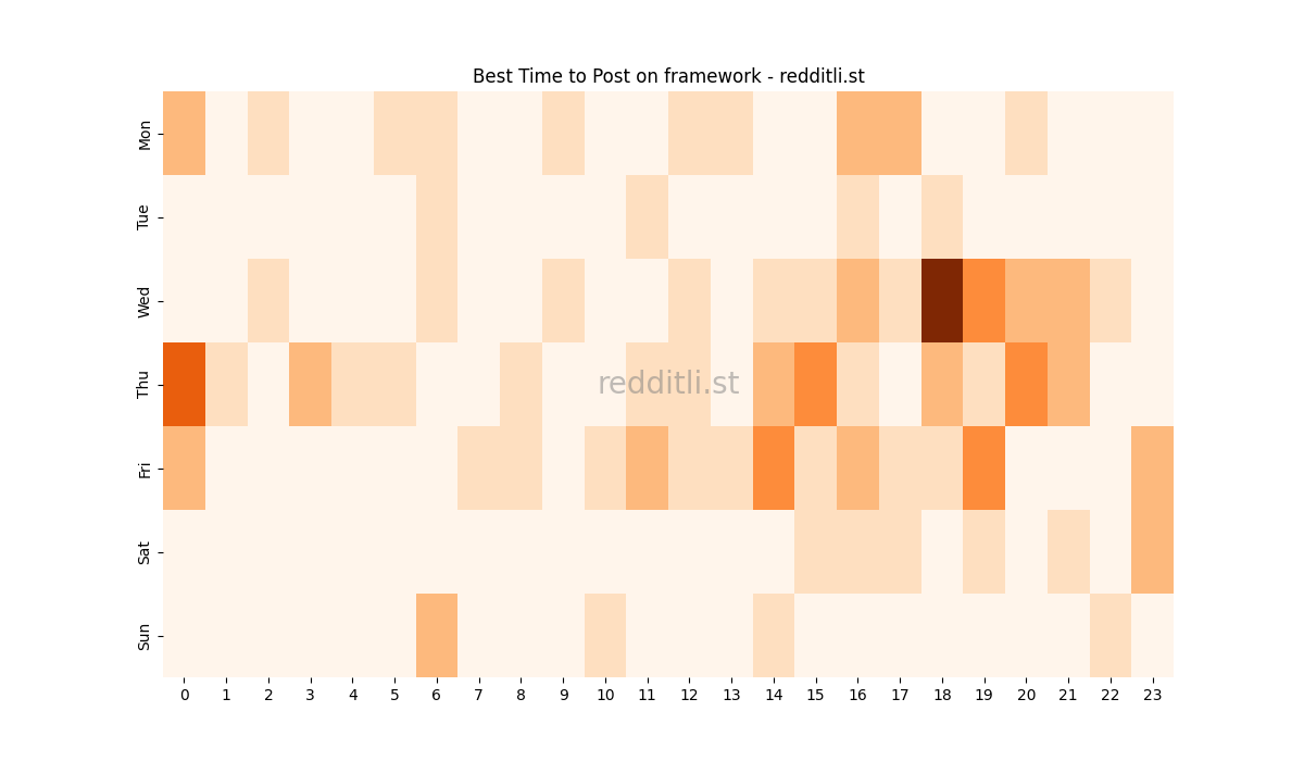 Best posting times heatmap for r/framework