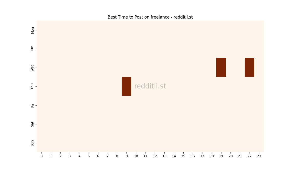 Best posting times heatmap for r/freelance