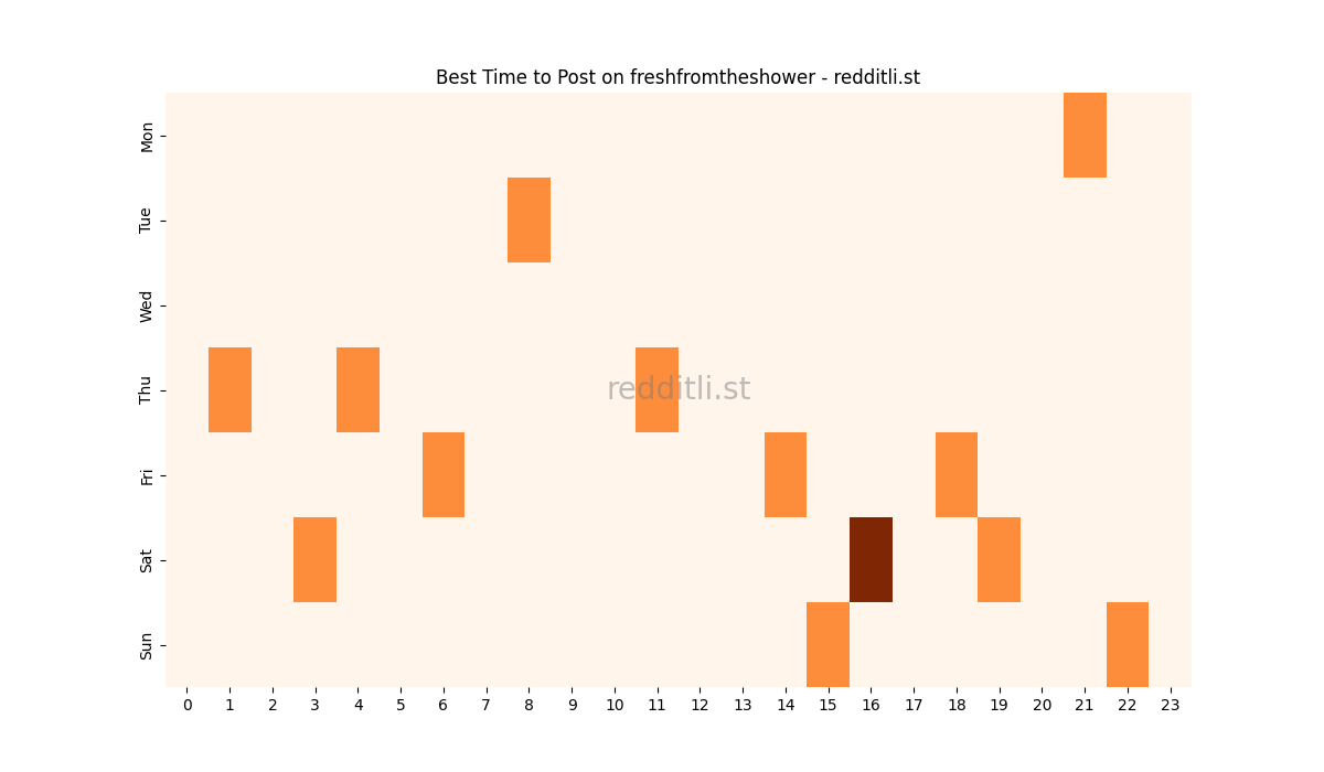 Best posting times heatmap for r/freshfromtheshower