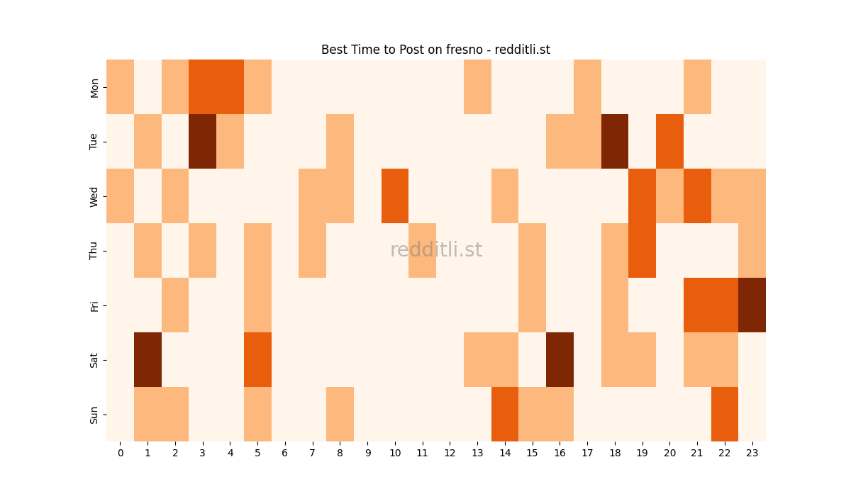 Best posting times heatmap for r/fresno