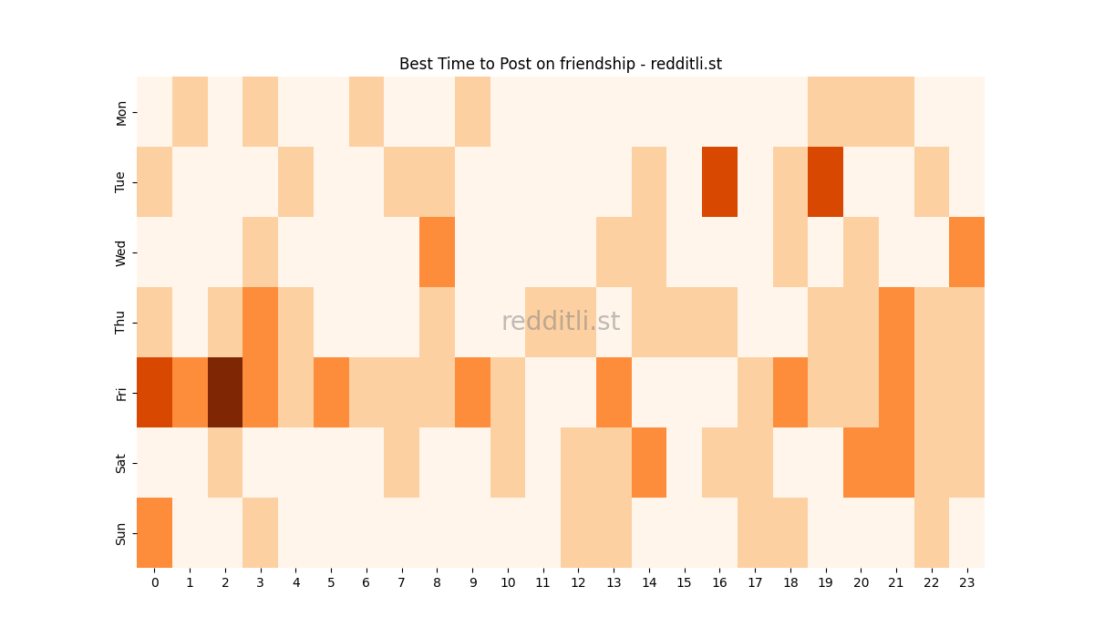 Best posting times heatmap for r/friendship