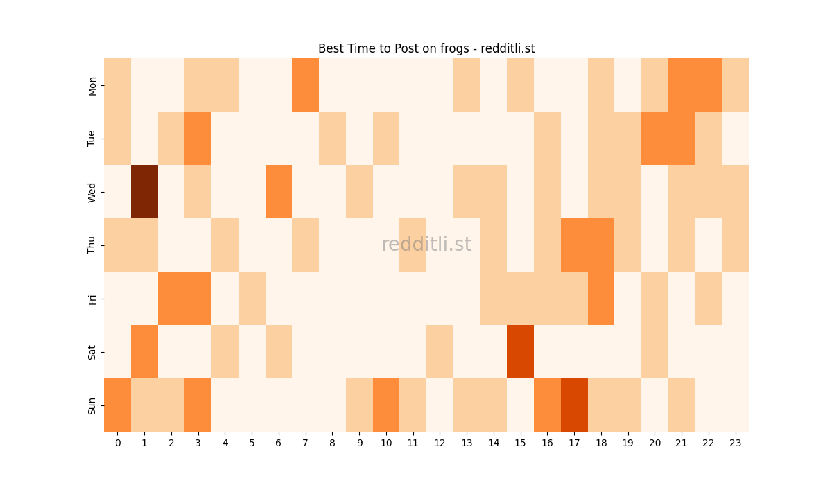 Best posting times heatmap for r/frogs
